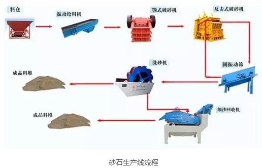 砂石生產線流程圖